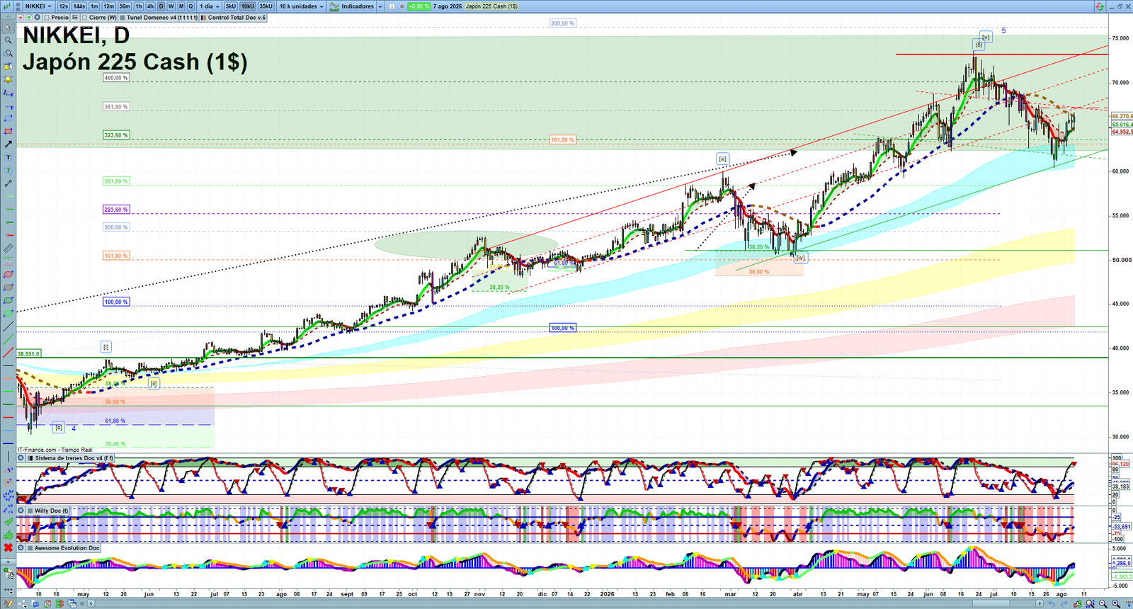 Nikkei daily technical analysis chart showing key levels, price action and possible reaction zones